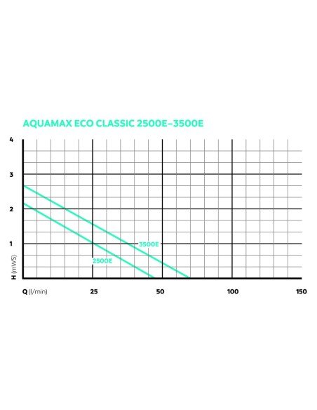 Pompe Aquamax Eco classic 3500 E OASE pompe pour filtre et ruisseau