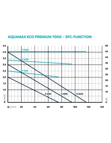 AquaMax Eco Premium 7000