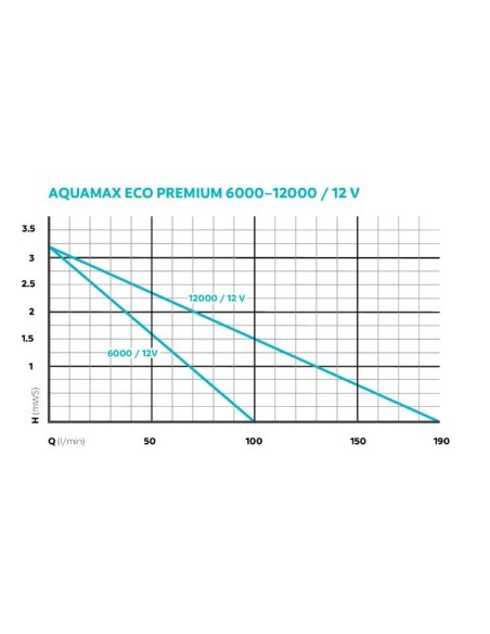 Pompe Aquamax Eco Premium 6000/12 Volts  Oase Pompe pour bassin