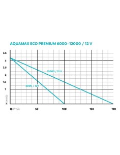 Pompe Aquamax Eco Premium 12000/12 Volts 2