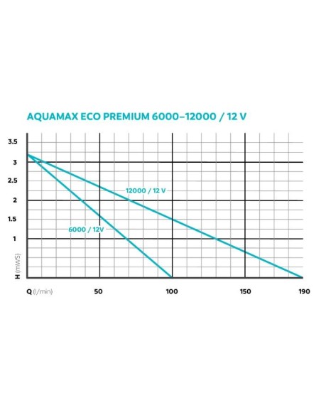 Pompe Aquamax Eco Premium 6000/12 Volts  Oase Pompe pour bassin