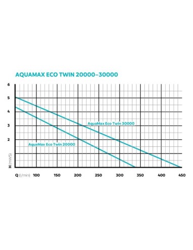 Pompe Aquamax Eco Twin 30000 Oase Pompe pour filtres et ruisseaux