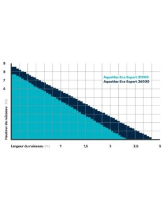 Pompe Aquamax Eco Expert 21000 2