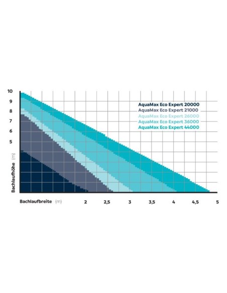 Pompe  Aquamax Eco Expert 44000 Oase