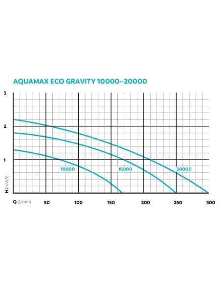 Pompe Aquamax Eco Gravity 15000 Oase, Pompe filtres, ruisseaux
