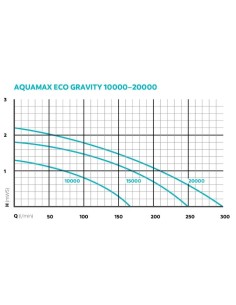 Pompe Aquamax Eco Gravity 20000 Oase 2