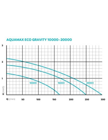Pompe Aquamax Eco Gravity 20000 Oase, Pompe filtres, ruisseaux