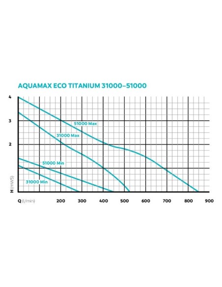 Pompe Aquamax Eco Titanium 51000 Oase