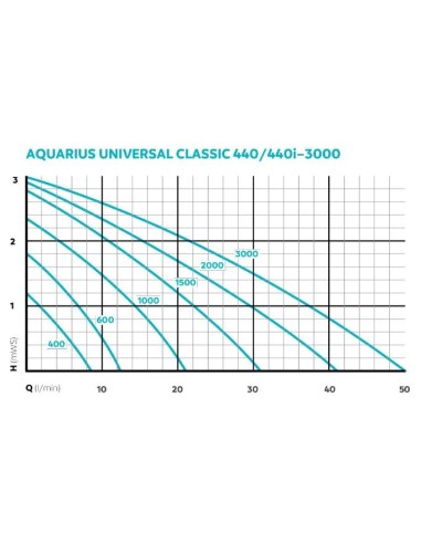Pompe Aquarius Universal Classic 2000 Oase