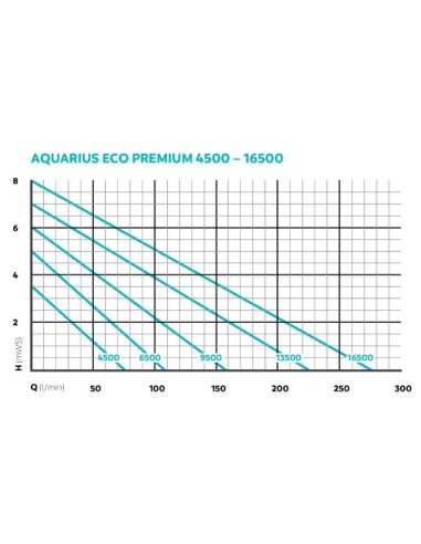Aquarius Eco Premium 4500 / Pompe Jet d'eau Oase - Décor Aquatique