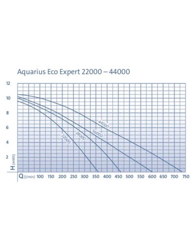 Pompe Aquarius Eco Expert 36000 Oase
