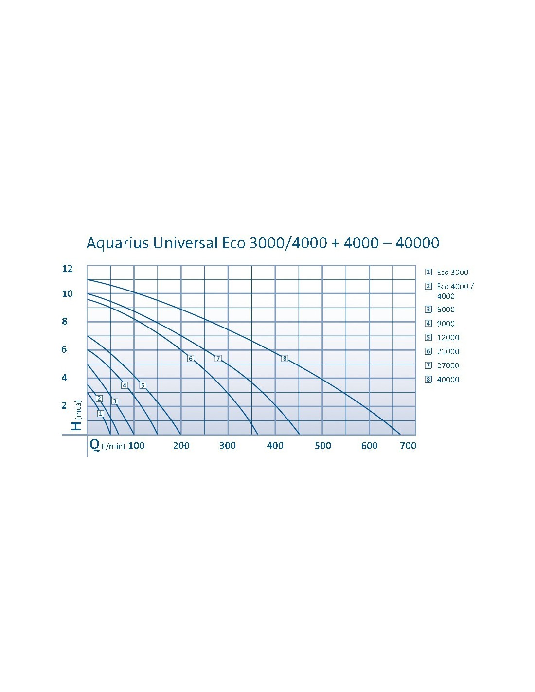 Pompe pour fontaine Aquarius Universal Classic 2000 Oase